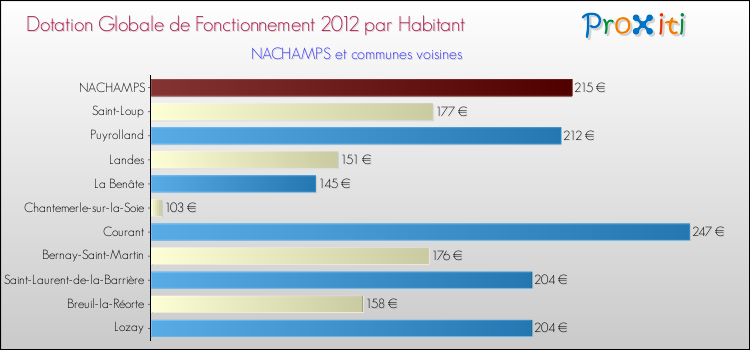 Montant des dotations globales de fonctionnement DGF par Habitant pour NACHAMPS et les communes proches Comparaison des des dotations globales de fonctionnement DGF par habitant pour NACHAMPS et les communes voisines