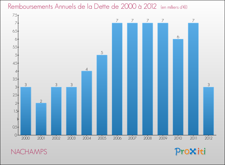 Evolution de l'annuité de la dette pour la commune de NACHAMPS de 2000 à 2012 Annuités de la dette pour NACHAMPS de 2000 à 2012