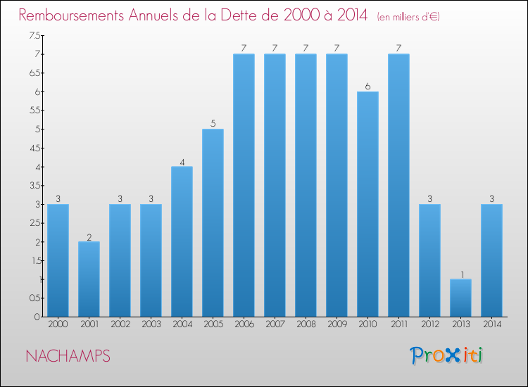 Evolution de l'annuité de la dette pour la commune de NACHAMPS de 2000 à 2014 Annuités de la dette pour NACHAMPS de 2000 à 2014