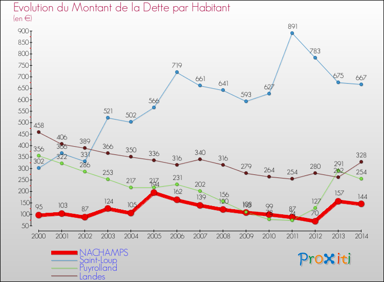 Evolution de la dette par habitant pour la commune de NACHAMPS et les communes proches de 2000 à 2014 Comparaison de la dette par habitant pour NACHAMPS et les communes voisines de 2000 à 2014