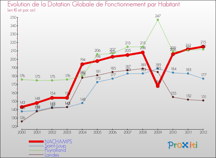 Evolution et montant de la dotation globale de fonctionnement par Habitant pour NACHAMPS et les communes proches Comparaison des dotations globales de fonctionnement par habitant pour NACHAMPS et les communes voisines