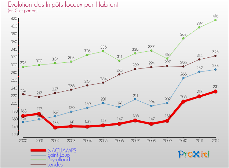 Evolution et montant des impôts locaux par Habitant pour NACHAMPS et les communes proches Comparaison des impôts locaux par habitant pour NACHAMPS et les communes voisines