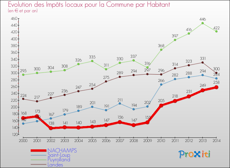 Evolution et montant des impôts locaux par Habitant pour NACHAMPS et les communes proches de 2000 à 2014 Comparaison des impôts locaux par habitant pour NACHAMPS et les communes voisines de 2000 à 2014
