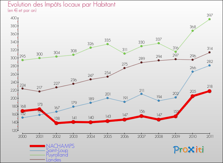 Evolution et montant des impôts locaux par Habitant pour NACHAMPS et les communes proches Comparaison des impôts locaux par habitant pour NACHAMPS et les communes voisines