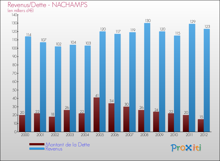 Evolution comparée de la dette et des revenus pour la commune de NACHAMPS de 2000 à 2012 Comparaison de la dette et des revenus pour NACHAMPS de 2000 à 2012