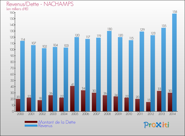 Evolution comparée de la dette et des revenus pour la commune de NACHAMPS de 2000 à 2014 Comparaison de la dette et des revenus pour NACHAMPS de 2000 à 2014