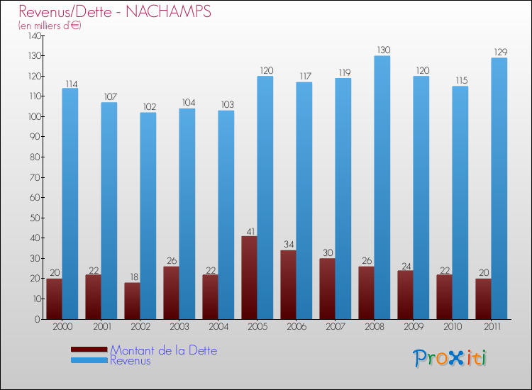 Evolution comparée de la dette et des revenus pour la commune de NACHAMPS de 2000 à 2011 Comparaison de la dette et des revenus pour NACHAMPS de 2000 à 2011