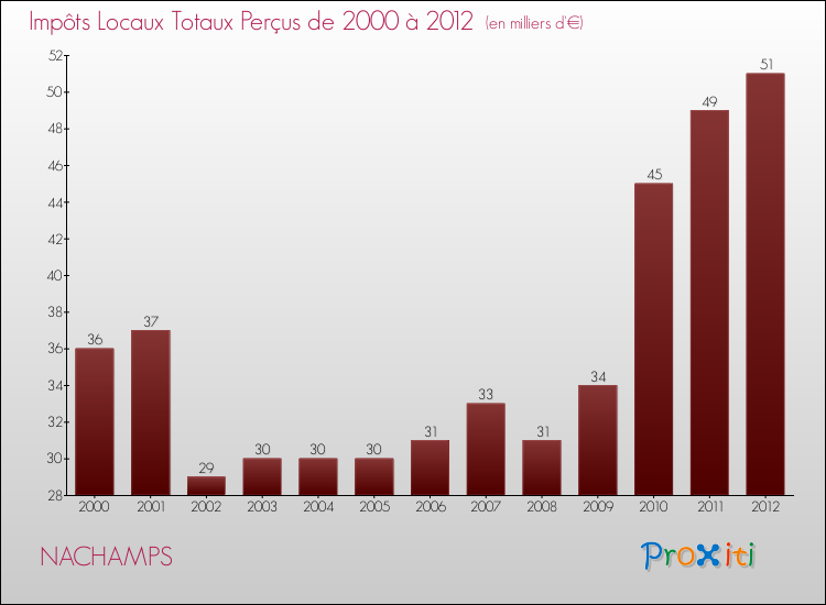 Evolution des Impôts Locaux pour la commune de NACHAMPS de 2000 à 2012 Evolution des Impôts Locaux pour NACHAMPS de 2000 à 2012