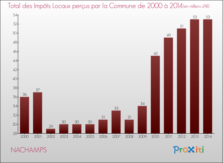 Evolution des Impôts Locaux pour la commune de NACHAMPS de 2000 à 2014 Evolution des Impôts Locaux pour NACHAMPS de 2000 à 2014