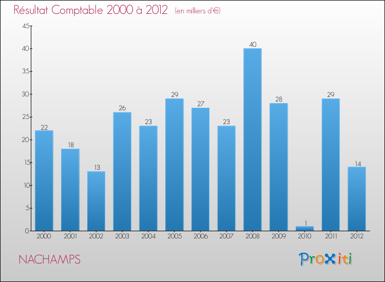 Evolution du résultat comptable pour la commune de NACHAMPS de 2000 à 2012 Evolution du résultat comptable pour NACHAMPS de 2000 à 2012