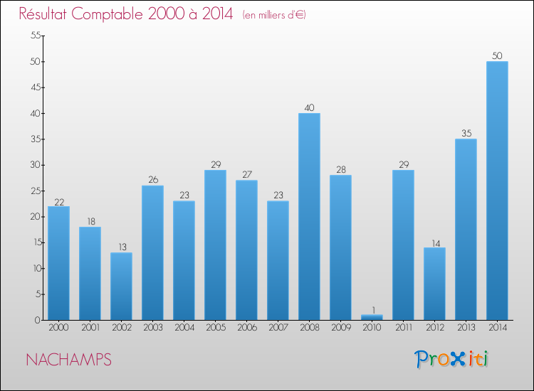 Evolution du résultat comptable pour la commune de NACHAMPS de 2000 à 2014 Evolution du résultat comptable pour NACHAMPS de 2000 à 2014