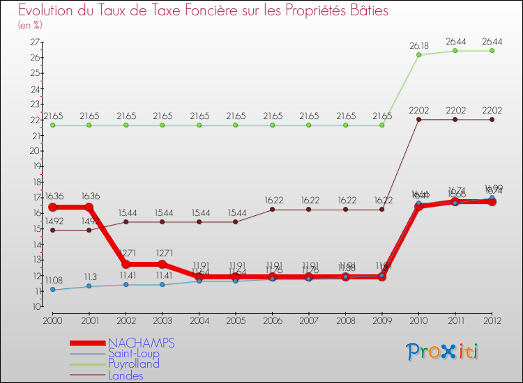 Evolution du taux de la taxe foncière sur le bati pour NACHAMPS et les communes proches de 2000 à 2012 Comparaison des taux de taxe foncière sur le bati pour NACHAMPS et les communes voisines de 2000 à 2012