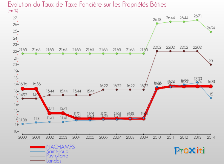 Evolution du taux de la taxe foncière sur le bati pour NACHAMPS et les communes proches de 2000 à 2014 Comparaison des taux de taxe foncière sur le bati pour NACHAMPS et les communes voisines de 2000 à 2014