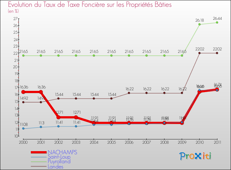 Evolution du taux de la taxe foncière sur le bati pour NACHAMPS et les communes proches Comparaison des taux de taxe foncière sur le bati pour NACHAMPS et les communes voisines