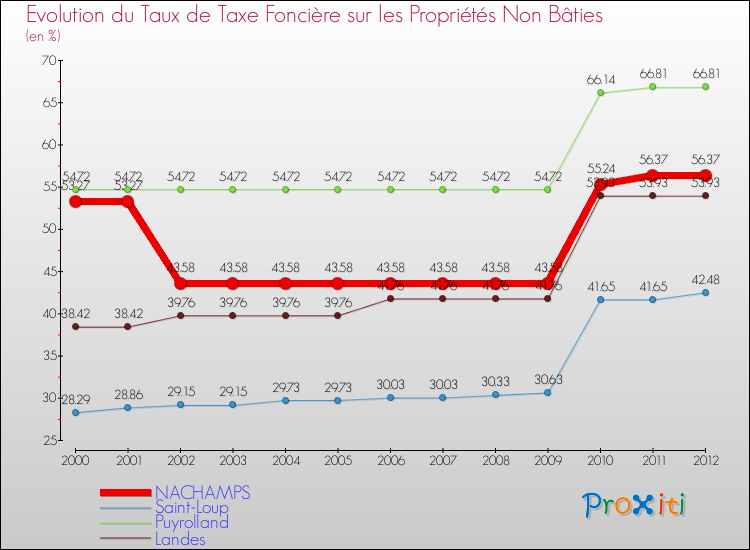 Evolution du taux de la taxe foncière sur les immeubles et terrains non batis pour NACHAMPS et les communes proches de 2000 à 2012 Comparaison des taux de la taxe foncière sur les immeubles et terrains non batis pour NACHAMPS et les communes voisines de 2000 à 2012