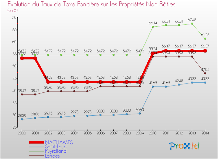 Evolution du taux de la taxe foncière sur les immeubles et terrains non batis pour NACHAMPS et les communes proches de 2000 à 2014 Comparaison des taux de la taxe foncière sur les immeubles et terrains non batis pour NACHAMPS et les communes voisines de 2000 à 2014