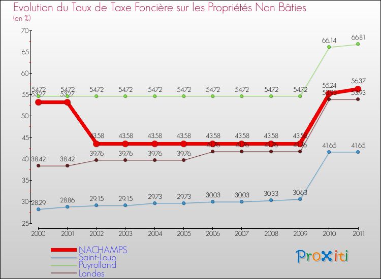 Evolution du taux de la taxe foncière sur les immeubles et terrains non batis pour NACHAMPS et les communes proches Comparaison des taux de la taxe foncière sur les immeubles et terrains non batis pour NACHAMPS et les communes voisines