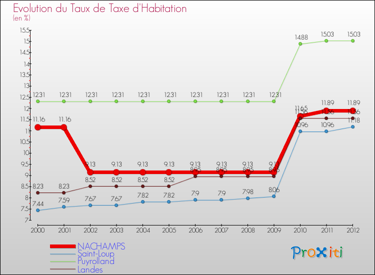 Evolution du taux de la taxe d'habitation pour NACHAMPS et les communes proches Comparaison des taux de la taxe d'habitation pour NACHAMPS et les communes voisines