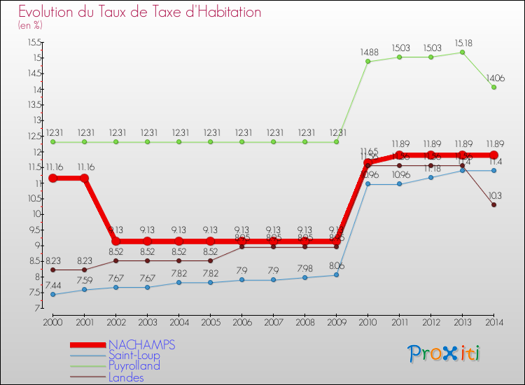 Evolution du taux de la taxe d'habitation pour NACHAMPS et les communes proches de 2000 à 2014 Comparaison des taux de la taxe d'habitation pour NACHAMPS et les communes voisines de 2000 à 2014