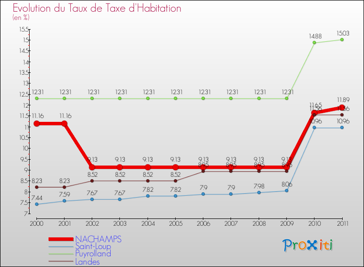 Evolution du taux de la taxe d'habitation pour NACHAMPS et les communes proches Comparaison des taux de la taxe d'habitation pour NACHAMPS et les communes voisines