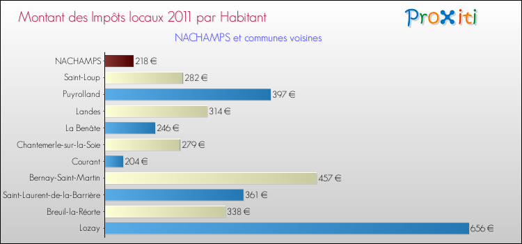 Montant des impôts locaux par Habitant pour NACHAMPS et les communes proches Comparaison des impôts locaux par habitant pour NACHAMPS et les communes voisines