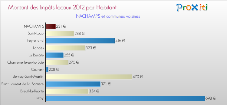 Montant des impôts locaux par Habitant pour NACHAMPS et les communes proches Comparaison des impôts locaux par habitant pour NACHAMPS et les communes voisines
