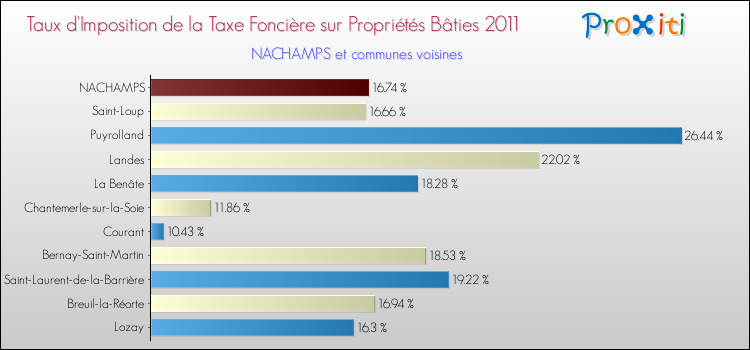 Taux d'imposition de la taxe foncière sur le bati 2011 pour NACHAMPS et les communes proches Comparaison des taux d'imposition de la taxe foncière sur le bati 2011 pour NACHAMPS et les communes voisines