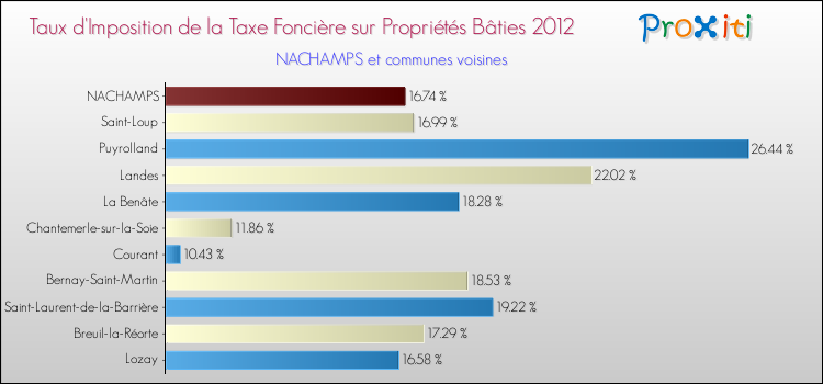 Taux d'imposition de la taxe foncière sur le bati 2012 pour NACHAMPS et les communes proches Comparaison des taux d'imposition de la taxe foncière sur le bati 2012 pour NACHAMPS et les communes voisines