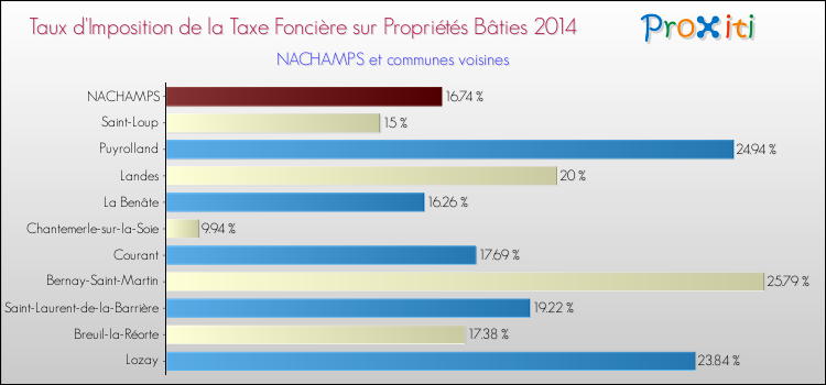 Taux d'imposition de la taxe foncière sur le bati 2014 pour NACHAMPS et les communes proches Comparaison des taux d'imposition de la taxe foncière sur le bati 2014 pour NACHAMPS et les communes voisines