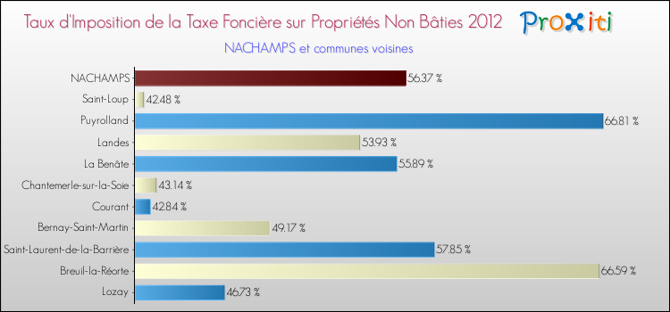 Taux d'imposition de la taxe foncière sur les immeubles et terrains non batis 2012 pour NACHAMPS et les communes proches Comparaison des taux d'imposition de la taxe foncière sur les immeubles et terrains non batis 2012 pour NACHAMPS et les communes voisines