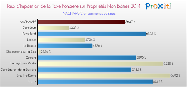 Taux d'imposition de la taxe foncière sur les immeubles et terrains non batis 2014 pour NACHAMPS et les communes proches Comparaison des taux d'imposition de la taxe foncière sur les immeubles et terrains non batis 2014 pour NACHAMPS et les communes voisines