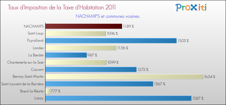 Taux d'imposition de la taxe d'habitation 2011 pour NACHAMPS et les communes proches Comparaison des taux d'imposition de la taxe d'habitation 2011 pour NACHAMPS et les communes voisines