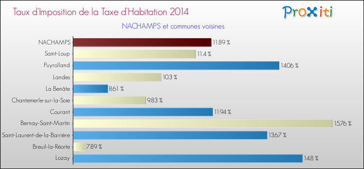Taux d'imposition de la taxe d'habitation 2014 pour NACHAMPS et les communes proches Comparaison des taux d'imposition de la taxe d'habitation 2014 pour NACHAMPS et les communes voisines