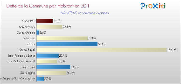 Dette par habitant de la commune en 2011 pour NANCRAS et les communes proches Comparaison de la dette par habitant de la commune en 2011 pour NANCRAS et les communes voisines