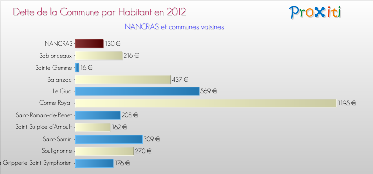 Dette par habitant de la commune en 2012 pour NANCRAS et les communes proches Comparaison de la dette par habitant de la commune en 2012 pour NANCRAS et les communes voisines