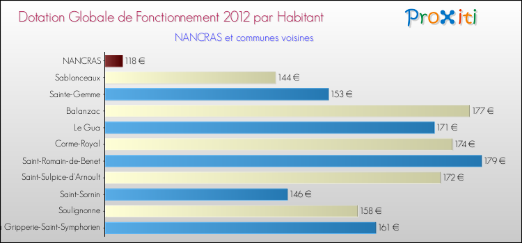 Montant des dotations globales de fonctionnement DGF par Habitant pour NANCRAS et les communes proches Comparaison des des dotations globales de fonctionnement DGF par habitant pour NANCRAS et les communes voisines
