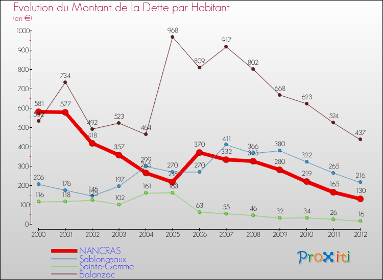 Evolution de la dette par habitant pour la commune de NANCRAS et les communes proches de 2000 à 2012 Comparaison de la dette par habitant pour NANCRAS et les communes voisines de 2000 à 2012