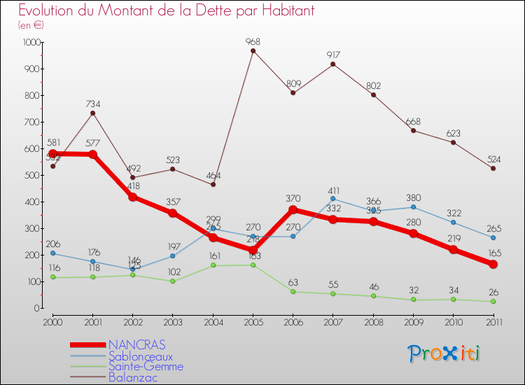 Evolution de la dette par habitant pour la commune de NANCRAS et les communes proches Comparaison de la dette par habitant pour NANCRAS et les communes voisines