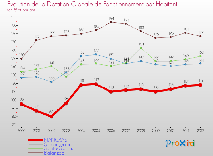 Evolution et montant de la dotation globale de fonctionnement par Habitant pour NANCRAS et les communes proches Comparaison des dotations globales de fonctionnement par habitant pour NANCRAS et les communes voisines