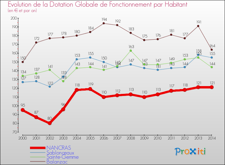 Evolution et montant de la dotation globale de fonctionnement par Habitant pour NANCRAS et les communes proches de 2000 à 2014. Comparaison des dotations globales de fonctionnement par habitant pour NANCRAS et les communes voisines de 2000 à 2014.