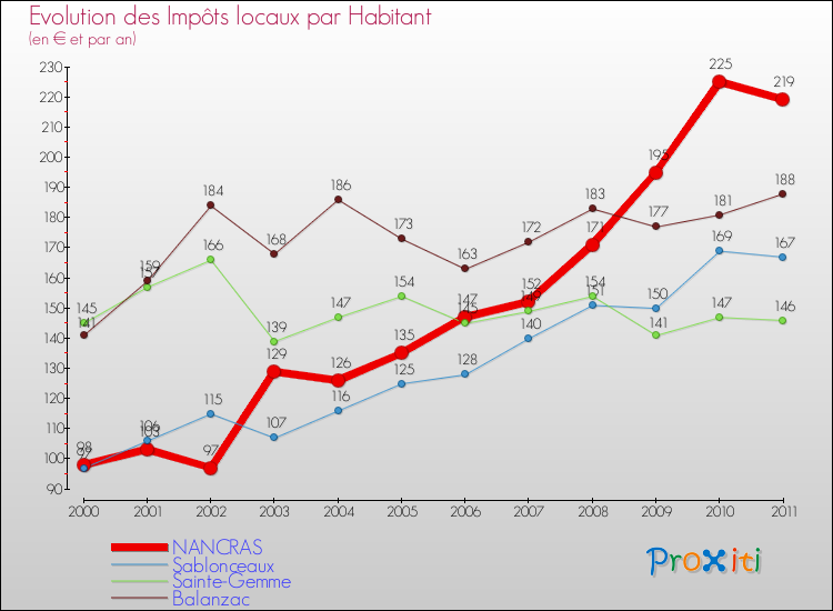 Evolution et montant des impôts locaux par Habitant pour NANCRAS et les communes proches Comparaison des impôts locaux par habitant pour NANCRAS et les communes voisines