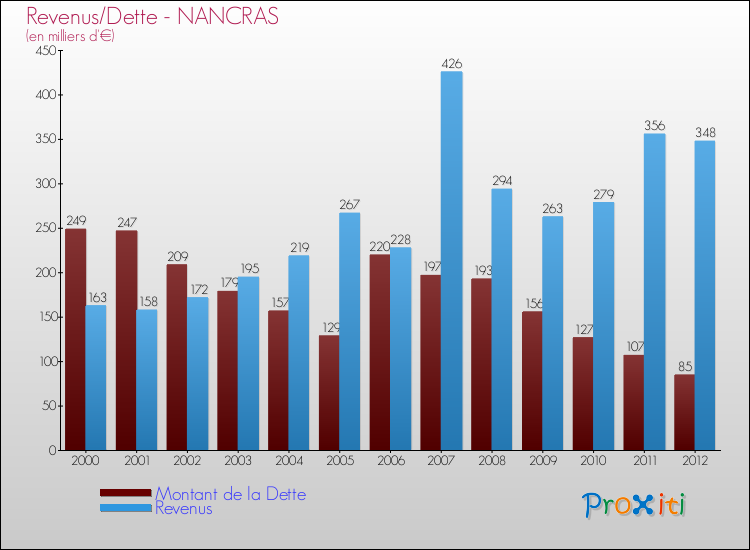 Evolution comparée de la dette et des revenus pour la commune de NANCRAS de 2000 à 2012 Comparaison de la dette et des revenus pour NANCRAS de 2000 à 2012