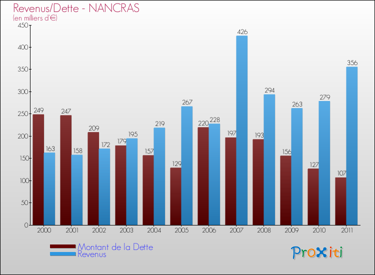Evolution comparée de la dette et des revenus pour la commune de NANCRAS de 2000 à 2011 Comparaison de la dette et des revenus pour NANCRAS de 2000 à 2011
