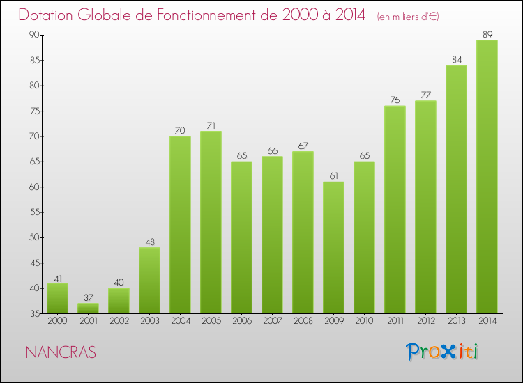 Evolution du montant de la Dotation Globale de Fonctionnement pour la commune de NANCRAS de 2000 à 2014 Evolution du montant de la Dotation Globale de Fonctionnement pour NANCRAS de 2000 à 2014