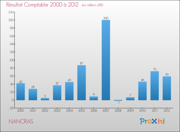 Evolution du résultat comptable pour la commune de NANCRAS de 2000 à 2012 Evolution du résultat comptable pour NANCRAS de 2000 à 2012