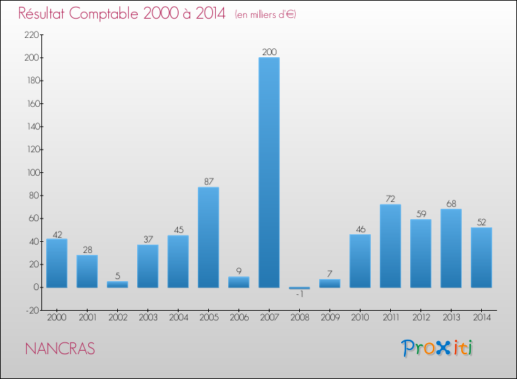 Evolution du résultat comptable pour la commune de NANCRAS de 2000 à 2014 Evolution du résultat comptable pour NANCRAS de 2000 à 2014