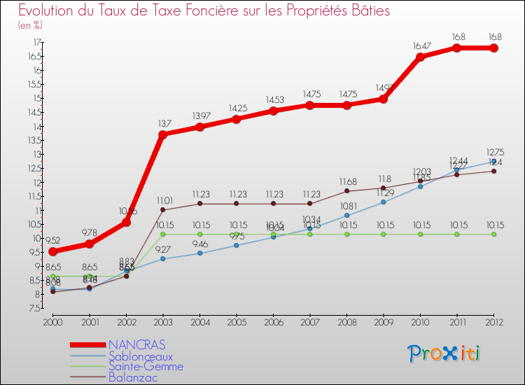 Evolution du taux de la taxe foncière sur le bati pour NANCRAS et les communes proches de 2000 à 2012 Comparaison des taux de taxe foncière sur le bati pour NANCRAS et les communes voisines de 2000 à 2012