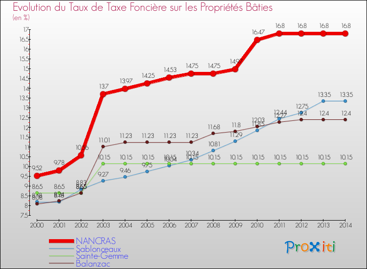 Evolution du taux de la taxe foncière sur le bati pour NANCRAS et les communes proches de 2000 à 2014 Comparaison des taux de taxe foncière sur le bati pour NANCRAS et les communes voisines de 2000 à 2014