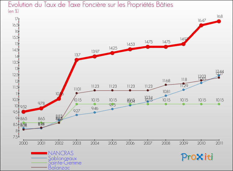 Evolution du taux de la taxe foncière sur le bati pour NANCRAS et les communes proches Comparaison des taux de taxe foncière sur le bati pour NANCRAS et les communes voisines
