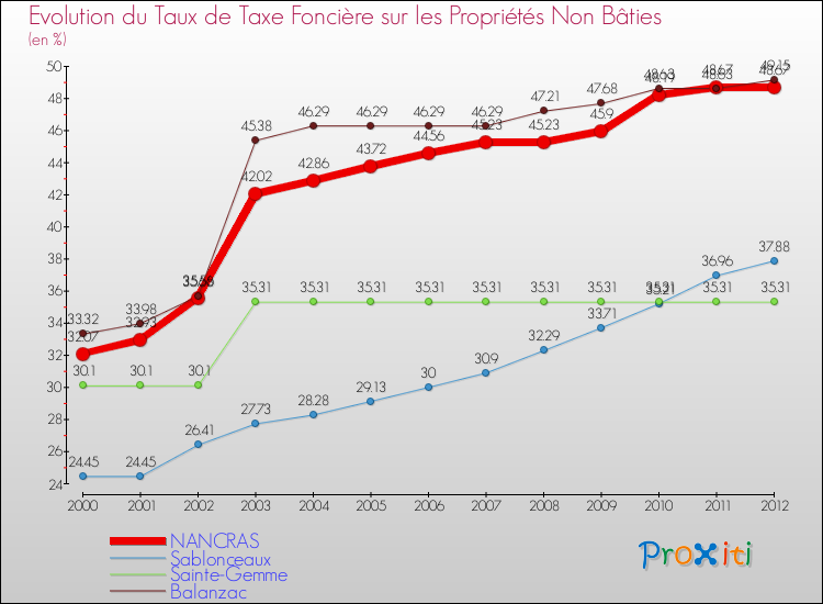 Evolution du taux de la taxe foncière sur les immeubles et terrains non batis pour NANCRAS et les communes proches de 2000 à 2012 Comparaison des taux de la taxe foncière sur les immeubles et terrains non batis pour NANCRAS et les communes voisines de 2000 à 2012